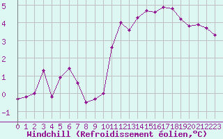 Courbe du refroidissement olien pour Cambrai / Epinoy (62)