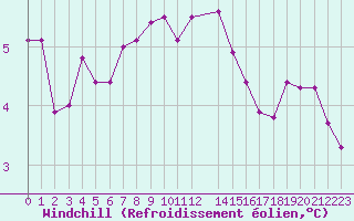 Courbe du refroidissement olien pour Mazan Abbaye (07)