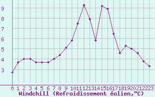 Courbe du refroidissement olien pour Pinsot (38)