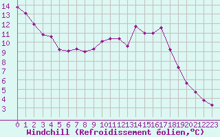 Courbe du refroidissement olien pour Hohrod (68)