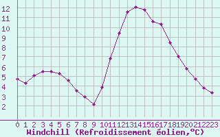 Courbe du refroidissement olien pour Luc-sur-Orbieu (11)
