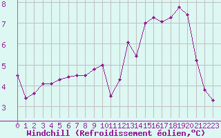 Courbe du refroidissement olien pour Fameck (57)