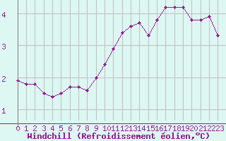 Courbe du refroidissement olien pour Pointe de Chassiron (17)
