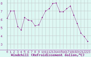 Courbe du refroidissement olien pour Lille (59)