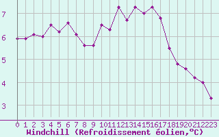 Courbe du refroidissement olien pour Troyes (10)