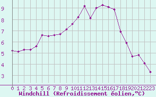 Courbe du refroidissement olien pour Liefrange (Lu)