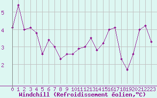 Courbe du refroidissement olien pour Biscarrosse (40)
