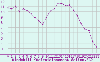 Courbe du refroidissement olien pour Niort (79)