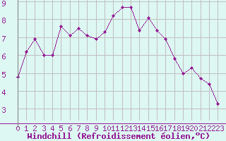 Courbe du refroidissement olien pour Quimper (29)