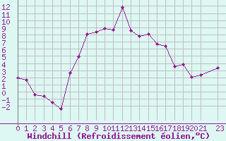 Courbe du refroidissement olien pour Lesce