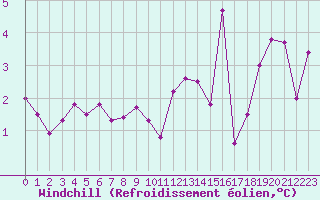 Courbe du refroidissement olien pour Olpenitz