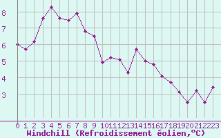 Courbe du refroidissement olien pour Col de Prat-de-Bouc (15)