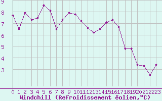 Courbe du refroidissement olien pour Kleine-Brogel (Be)