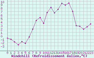 Courbe du refroidissement olien pour Cottbus