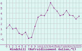 Courbe du refroidissement olien pour Chaumont (Sw)