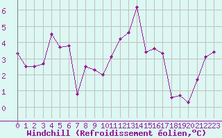 Courbe du refroidissement olien pour Ile d