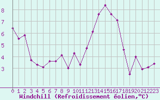Courbe du refroidissement olien pour Saint-Auban (04)