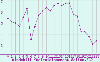 Courbe du refroidissement olien pour Saint-Amans (48)