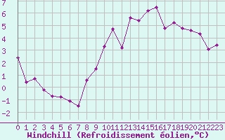 Courbe du refroidissement olien pour Margny-ls-Compigne (60)