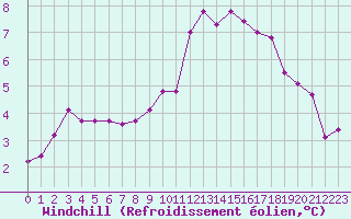 Courbe du refroidissement olien pour Beaucroissant (38)