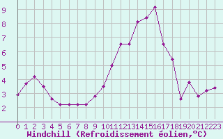 Courbe du refroidissement olien pour Chatelus-Malvaleix (23)