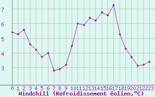 Courbe du refroidissement olien pour Saint-Brieuc (22)