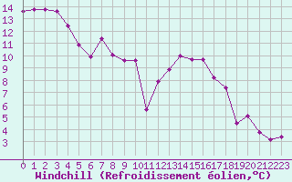 Courbe du refroidissement olien pour Guret Saint-Laurent (23)