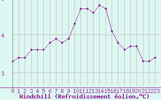 Courbe du refroidissement olien pour Villarzel (Sw)