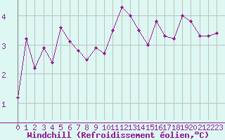 Courbe du refroidissement olien pour Kvamskogen-Jonshogdi 