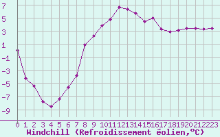 Courbe du refroidissement olien pour Semmering Pass