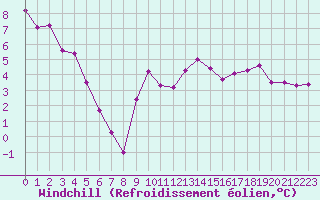 Courbe du refroidissement olien pour Dieppe (76)