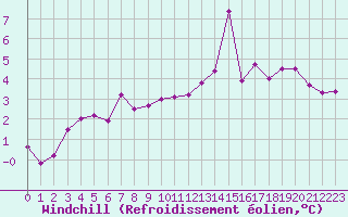 Courbe du refroidissement olien pour Campistrous (65)