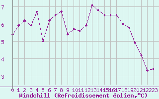 Courbe du refroidissement olien pour Le Touquet (62)