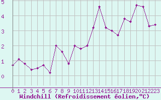 Courbe du refroidissement olien pour Dieppe (76)