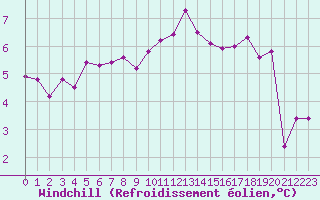 Courbe du refroidissement olien pour Chaumont (Sw)