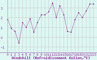 Courbe du refroidissement olien pour Saint Gallen