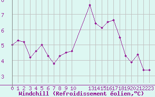 Courbe du refroidissement olien pour Mazinghem (62)
