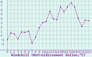 Courbe du refroidissement olien pour Le Puy - Loudes (43)