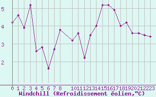 Courbe du refroidissement olien pour Salines (And)