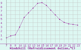 Courbe du refroidissement olien pour Colmar-Ouest (68)