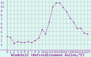 Courbe du refroidissement olien pour Valladolid