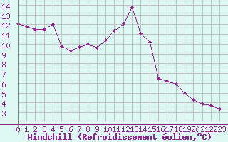 Courbe du refroidissement olien pour Bourg-Saint-Maurice (73)