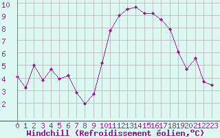 Courbe du refroidissement olien pour Laqueuille (63)
