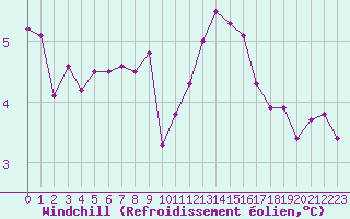 Courbe du refroidissement olien pour Amilly (45)