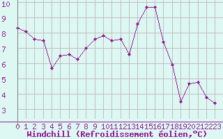 Courbe du refroidissement olien pour Valence (26)