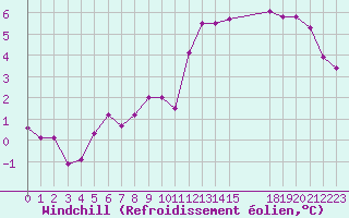 Courbe du refroidissement olien pour Variscourt (02)