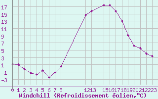 Courbe du refroidissement olien pour Diepenbeek (Be)