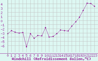 Courbe du refroidissement olien pour Tours (37)