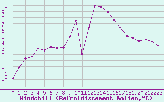 Courbe du refroidissement olien pour Waidhofen an der Ybbs