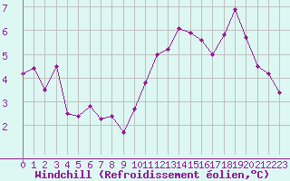 Courbe du refroidissement olien pour Mont-Saint-Vincent (71)